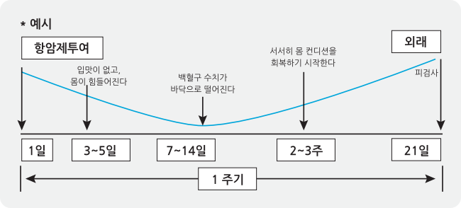 골수기능 저하