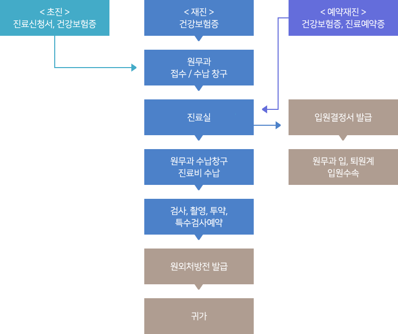 진료접수 순서